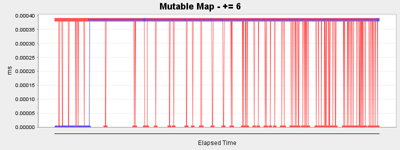 Mutable Map - += 6